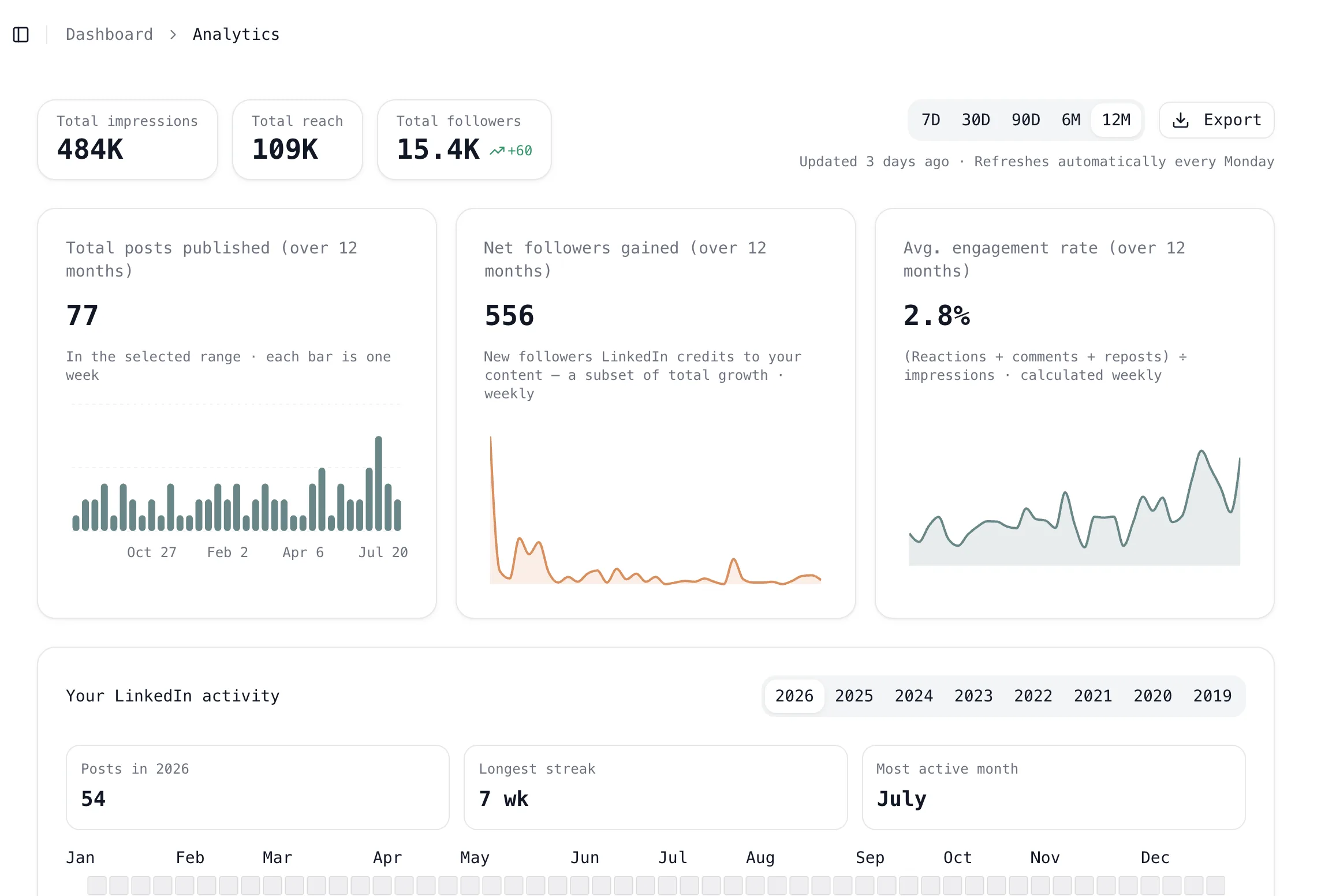 Oiti’s Analytics dashboard — total impressions 484K, reach 109K, and 15.4K followers, with posts published, net followers gained, and average engagement rate charted over twelve months.
