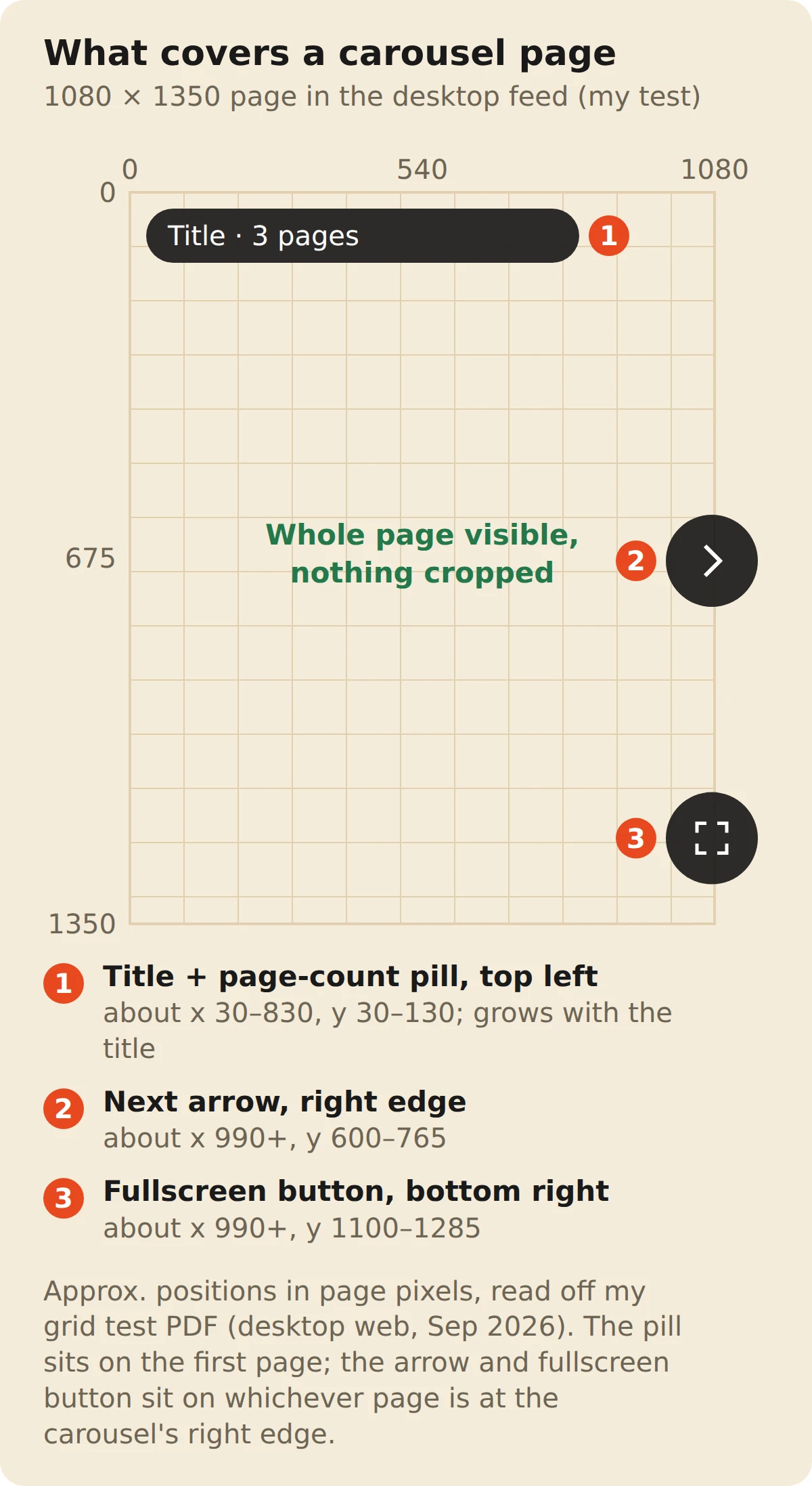 A 1080 by 1350 carousel page on a 100-pixel grid, shown whole with nothing cropped. Numbered overlays mark what LinkedIn draws on top in the desktop feed: 1, the title and page-count pill at the top left, about x 30 to 830 and y 30 to 130; 2, the round next arrow on the right edge at about y 600 to 765; 3, the fullscreen button at the bottom right at about y 1100 to 1285. Positions are approximate, from my own test.