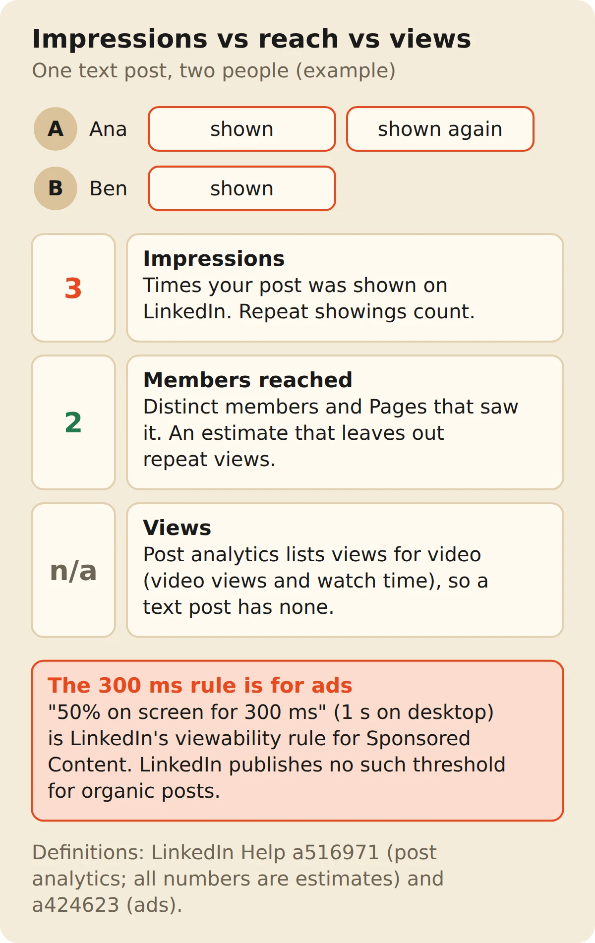 Example diagram: Ana is shown a text post twice and Ben once, which LinkedIn counts as 3 impressions (every showing) and 2 members reached (distinct people, an estimate). Views are listed only for video posts, so the text post has none. A callout notes the 50%-on-screen-for-300-ms rule is LinkedIn's Sponsored Content definition, not an organic one.