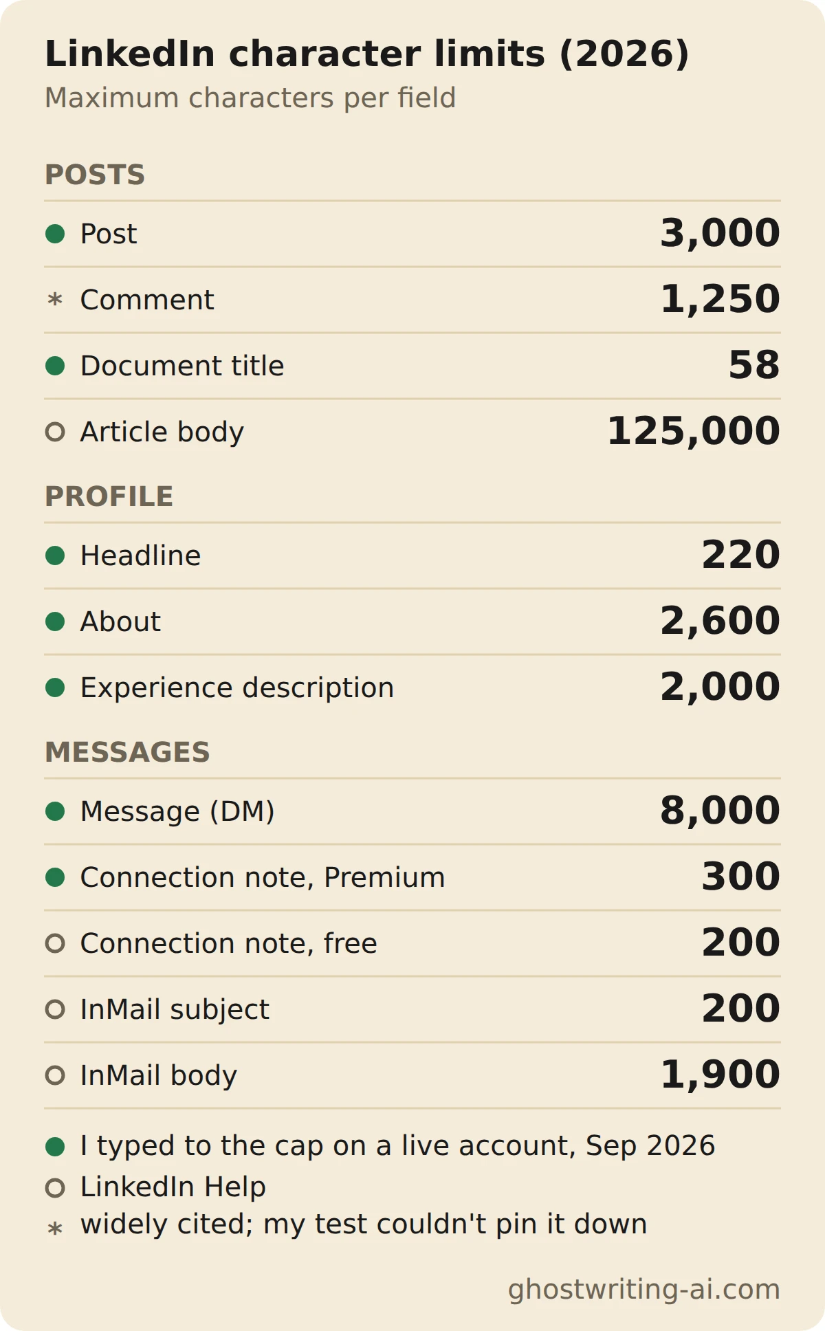 Cheat sheet of LinkedIn character limits in 2026. Posts: post 3,000, comment 1,250, document title 58, article body 125,000. Profile: headline 220, About 2,600, experience description 2,000. Messages: direct message 8,000, connection note 300 on Premium and 200 free, InMail subject 200 and body 1,900. Each row is marked as tested on a live account or taken from LinkedIn Help.