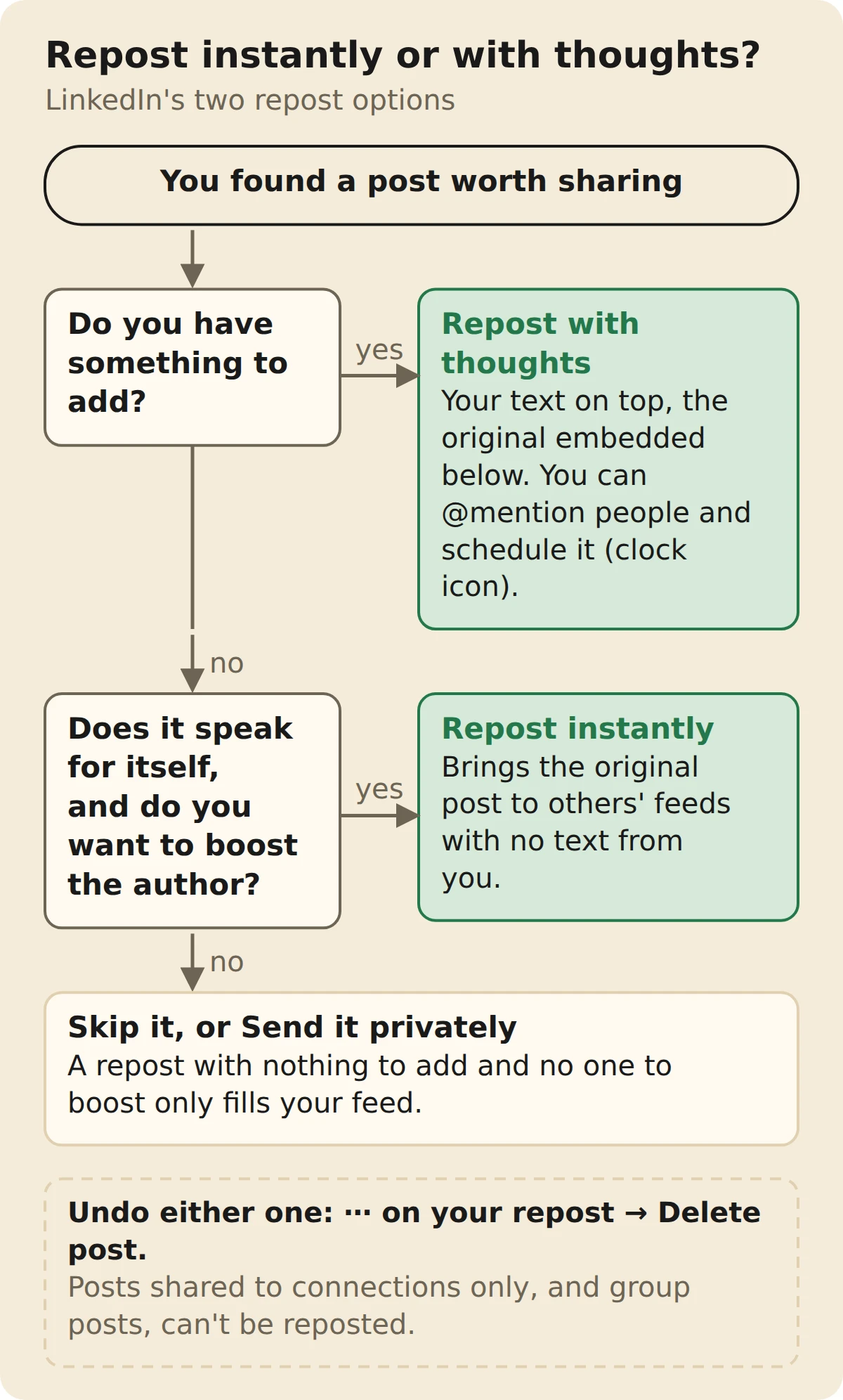Decision flowchart for LinkedIn reposts. If you have something to add, choose Repost with thoughts: your text sits above the embedded original, and you can mention people and schedule it with the clock icon. If not, and the post speaks for itself and you want to boost the author, choose Repost instantly, which brings it to others' feeds with no text. Otherwise skip it or send it privately. To undo either, open the three-dot menu on your repost and choose Delete post.