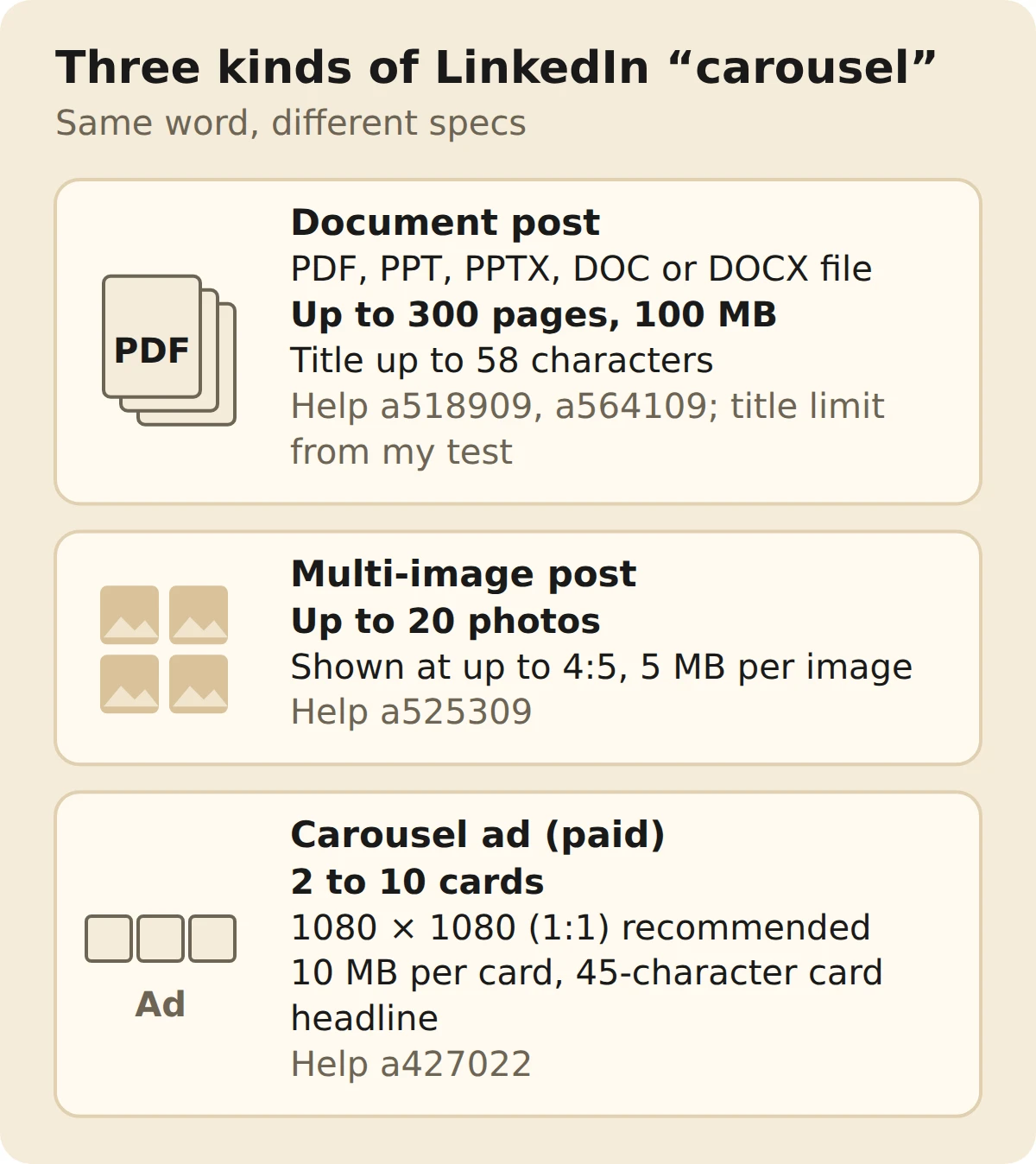 Three cards compare what LinkedIn calls a carousel. A document post takes a PDF, PPT, PPTX, DOC or DOCX file of up to 300 pages and 100 MB, with a title up to 58 characters. A multi-image post holds up to 20 photos shown at up to 4:5, 5 MB each. A paid carousel ad has 2 to 10 cards, 1080 by 1080 recommended, 10 MB per card and a 45-character card headline.