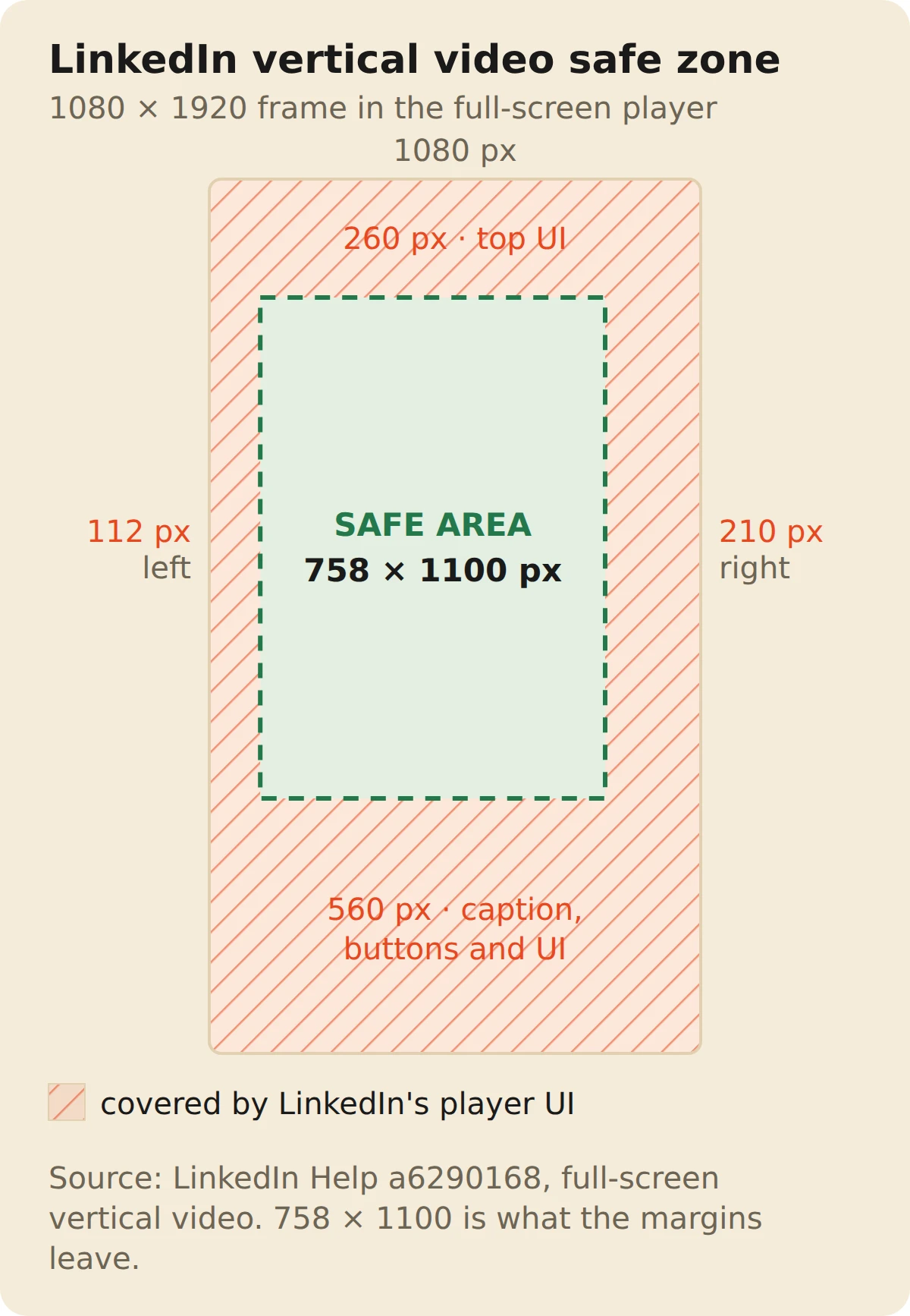 A 1080 by 1920 vertical video frame. Hatched margins mark where LinkedIn's full-screen player UI covers the video: 260 px at the top, 560 px at the bottom for the caption and buttons, 112 px on the left and 210 px on the right. The green 758 by 1100 px area left in the middle is safe for text and faces.