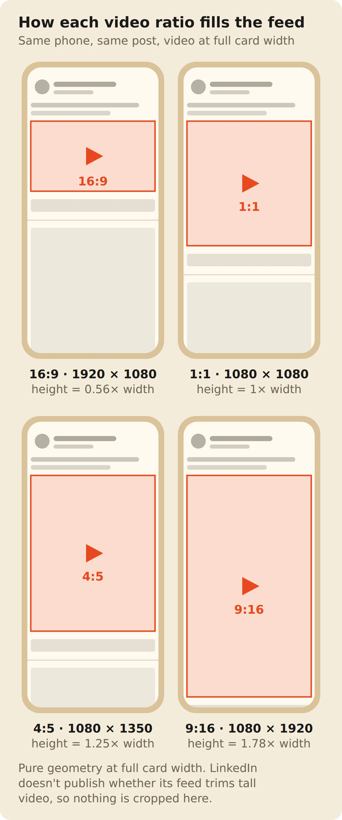 Four phone mock-ups showing one LinkedIn post with the video at 16:9 (1920 by 1080), 1:1 (1080 by 1080), 4:5 (1080 by 1350) and 9:16 (1080 by 1920). At the same width the video is 0.56, 1, 1.25 and 1.78 times as tall, so the 9:16 video nearly fills the screen and the 16:9 one leaves room for the next post.