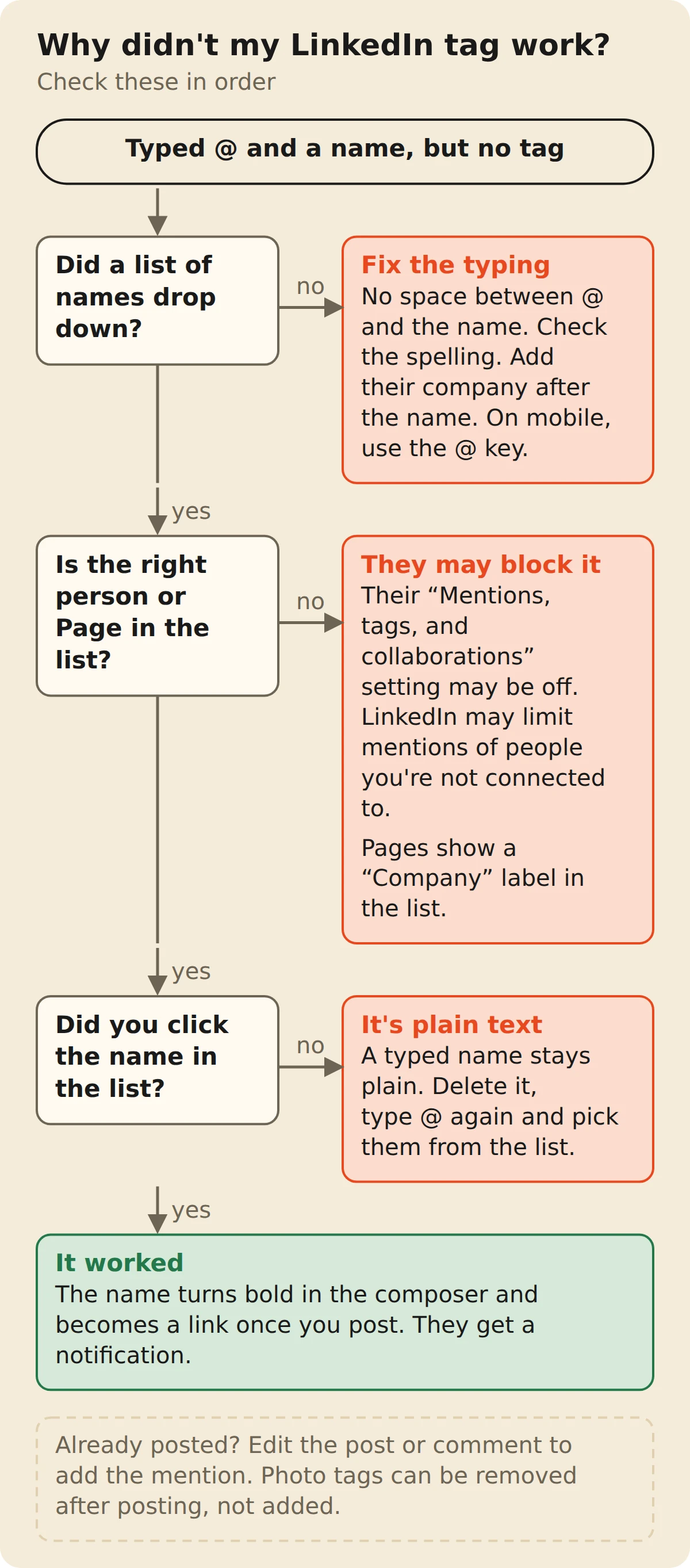 Troubleshooting flowchart for a LinkedIn tag that didn't work. First: did a list of names drop down after typing @? If not, remove any space after @, check spelling, add their company, or use the @ key on mobile. Second: is the right person or Page in the list? If not, their Mentions, tags, and collaborations setting may be off, or LinkedIn may limit mentions of non-connections; Pages carry a Company label. Third: did you click the name? If not, it stays plain text. If yes, the name turns bold in the composer and becomes a link once posted, and they are notified.