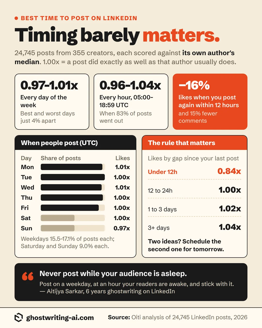 Cheat sheet: Timing barely matters. Across 24,745 LinkedIn posts, each compared with its author's median, every day of the week landed between 0.97x and 1.01x and every hour from 05:00 to 18:59 UTC between 0.96x and 1.04x. Posting again within 12 hours cost 16% of likes. Weekdays carry 15.5 to 17.1% of posts each, Saturday and Sunday 9.0% each. Likes by gap since the last post: under 12h 0.84x, 12 to 24h 1.00x, 1 to 3 days 1.02x, 3+ days 1.04x. Advice: never post while your audience is asleep.