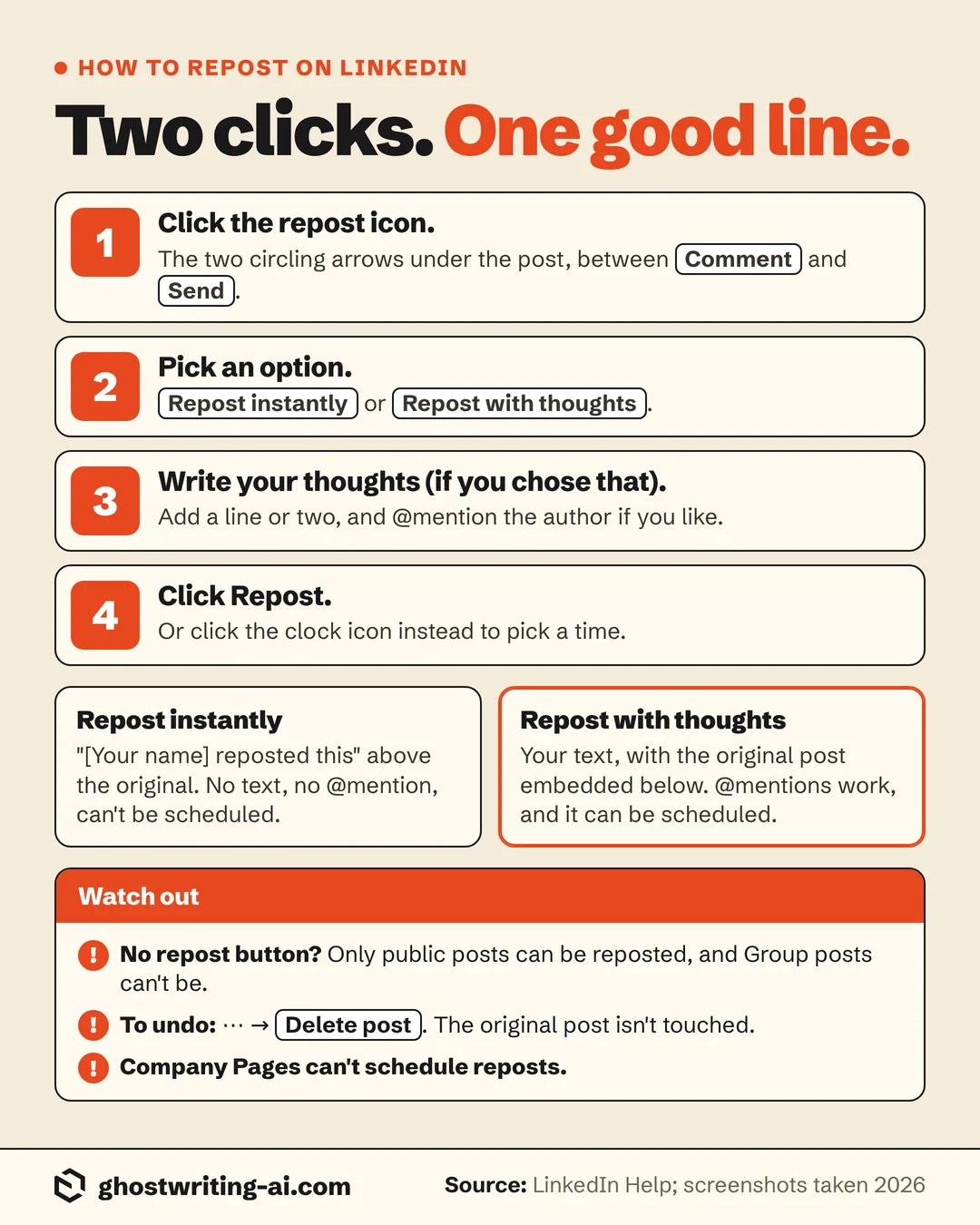 Step-by-step card for reposting on LinkedIn: click the repost icon between Comment and Send, pick Repost instantly or Repost with thoughts, add a line and @mention the author, click Repost or the clock icon. Repost instantly has no text and can't be scheduled; Repost with thoughts embeds the original under your text and can be scheduled. Watch out: only public, non-Group posts can be reposted; undo with Delete post; Company Pages can't schedule reposts.