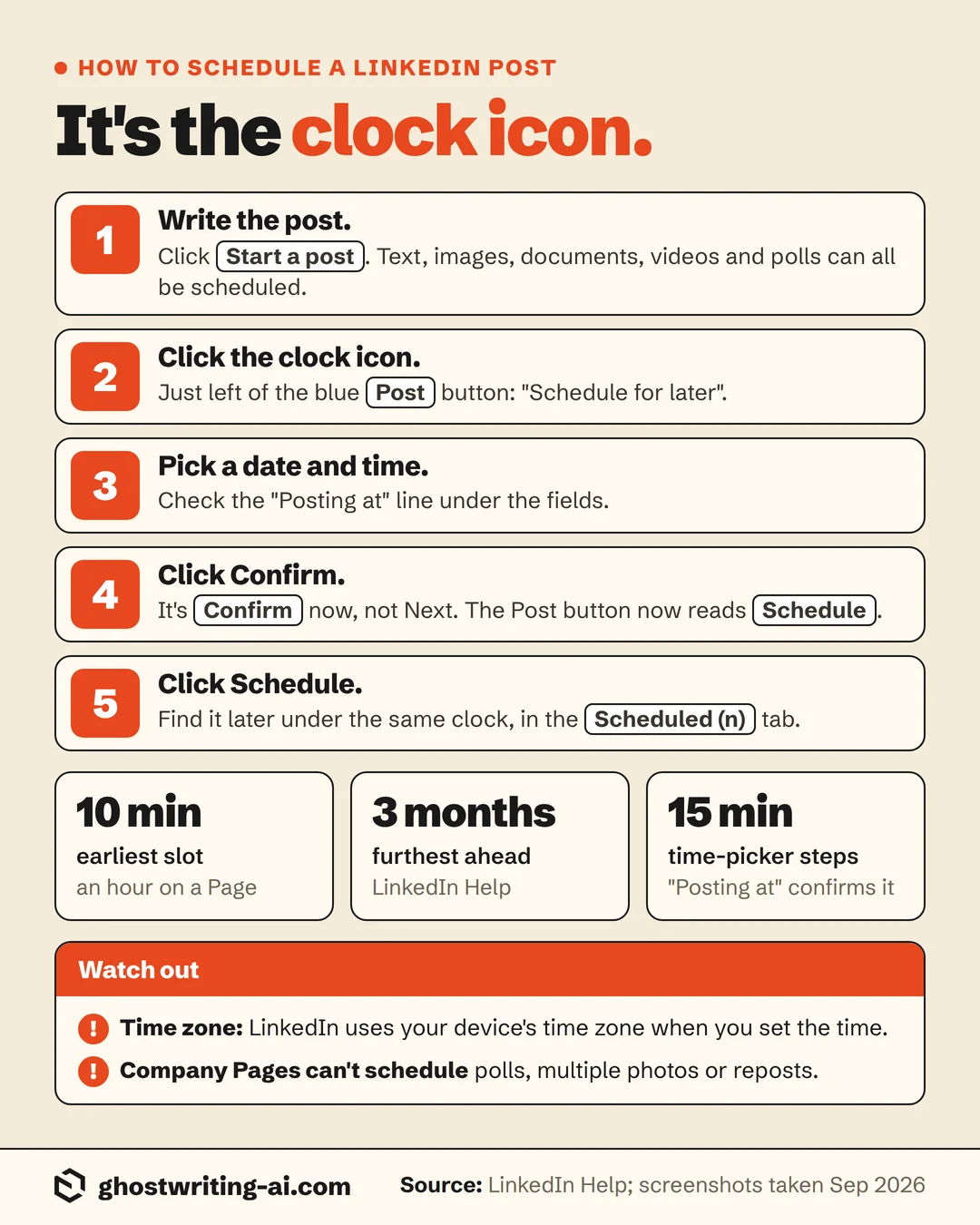Step-by-step card for scheduling a LinkedIn post: write the post, click the clock icon left of Post, pick a date and time, click Confirm, click Schedule; find it later in the Scheduled (n) tab. Earliest slot 10 minutes (an hour on a Page), up to 3 months ahead, 15-minute time steps. Watch out: LinkedIn uses your device's time zone, and Company Pages can't schedule polls, multiple photos or reposts.