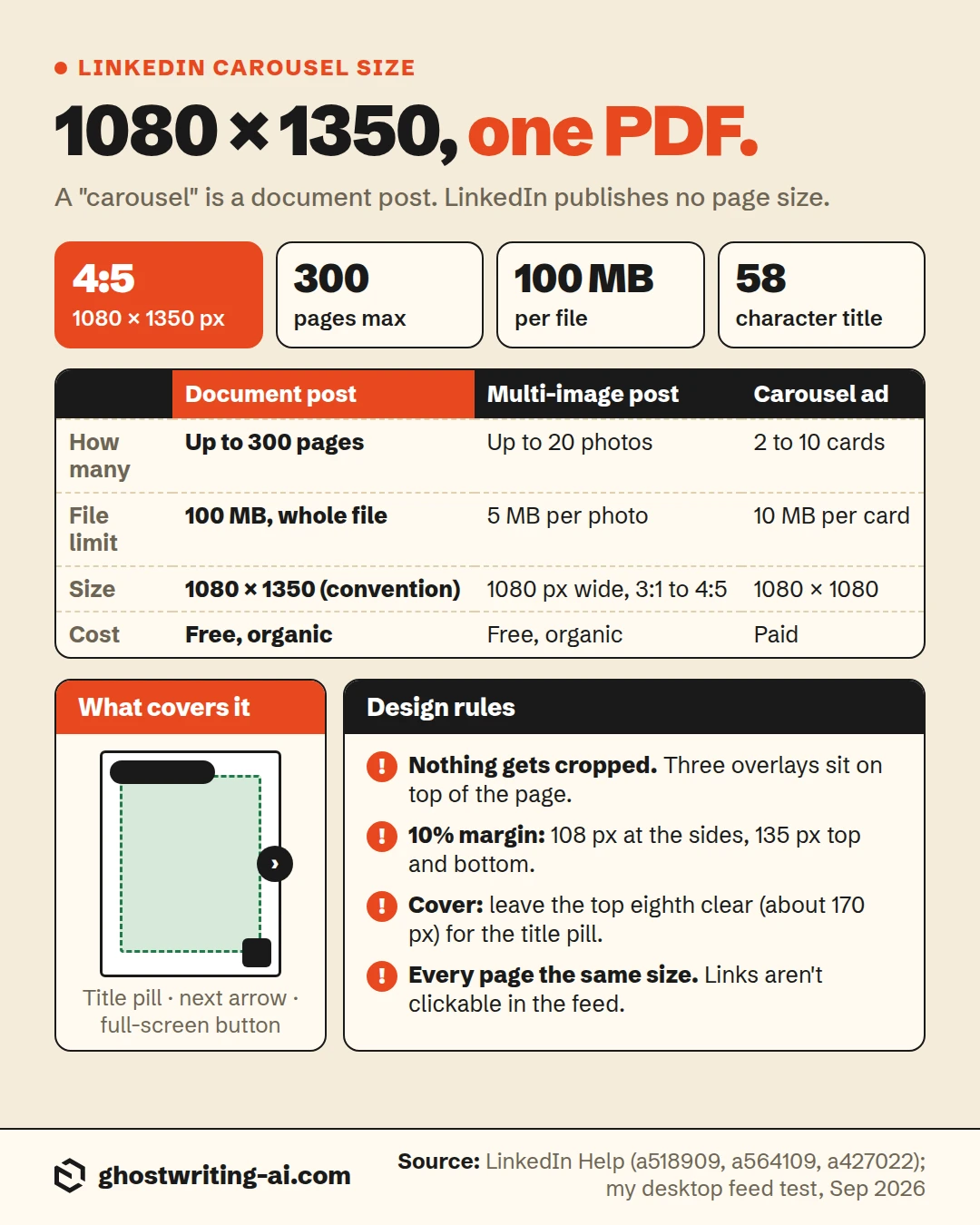 LinkedIn carousel spec card: 1080 x 1350 (4:5) pages in one PDF, up to 300 pages and 100 MB, 58-character title. Three kinds of carousel: document post (up to 300 pages, 100 MB file, free), multi-image post (up to 20 photos, 5 MB each, free) and carousel ad (2 to 10 cards, 10 MB each, 1080 x 1080, paid). Overlays: title pill top-left, next arrow on the right edge, full-screen button bottom-right; keep text inside a 10% margin (108 px sides, 135 px top and bottom) and leave the top eighth of the cover clear.