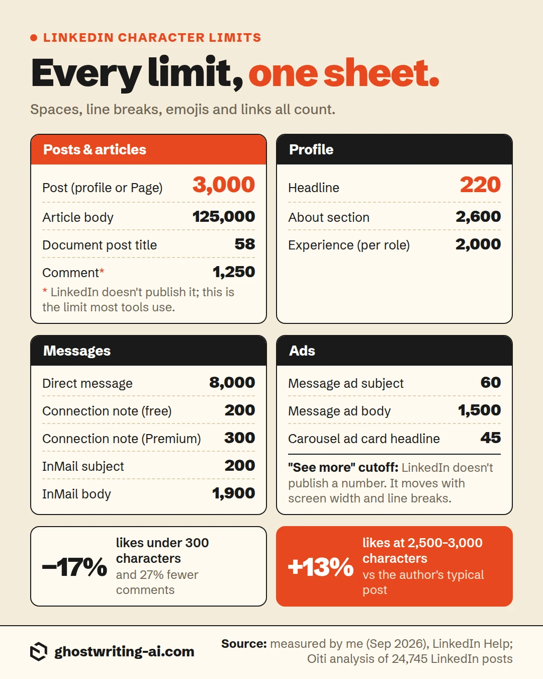 Every LinkedIn character limit on one sheet: post 3,000, article body 125,000, document post title 58, comment 1,250 (not published by LinkedIn; the limit most tools use), headline 220, About 2,600, experience 2,000 per role, direct message 8,000, connection note 200 free or 300 Premium, InMail subject 200 and body 1,900, message ad subject 60 and body 1,500, carousel ad card headline 45. Posts under 300 characters got 17% fewer likes; posts of 2,500 to 3,000 characters got 13% more.