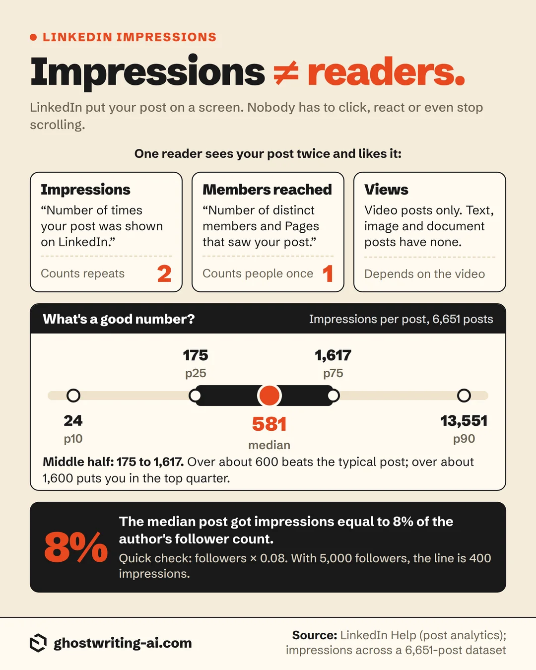 Cheat sheet: impressions are not readers. One reader who sees a post twice and likes it adds 2 impressions and 1 member reached; views exist only for video posts. Benchmark across 6,651 posts: p10 24, p25 175, median 581, p75 1,617, p90 13,551 impressions. The median post got impressions equal to 8% of the author's follower count, so 5,000 followers means a 400-impression line.