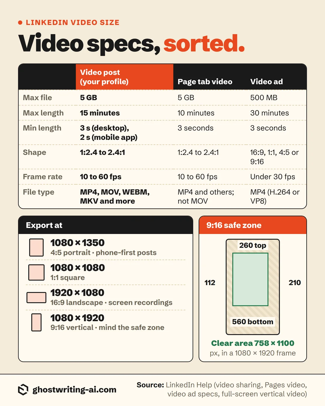 LinkedIn video spec card comparing a profile video post, a Page tab video and a video ad: max file 5 GB, 5 GB, 500 MB; max length 15, 10 and 30 minutes; shape 1:2.4 to 2.4:1 for posts and Page videos, 16:9, 1:1, 4:5 or 9:16 for ads; 10 to 60 fps vs under 30 fps for ads. Export sizes 1080 x 1350, 1080 x 1080, 1920 x 1080 and 1080 x 1920. Vertical safe zone: 260 px top, 560 bottom, 112 left, 210 right, leaving a 758 x 1100 clear area.